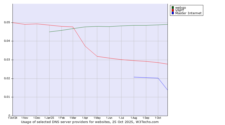 Historical trends in the usage of webgo vs. VNPT vs. Master Internet