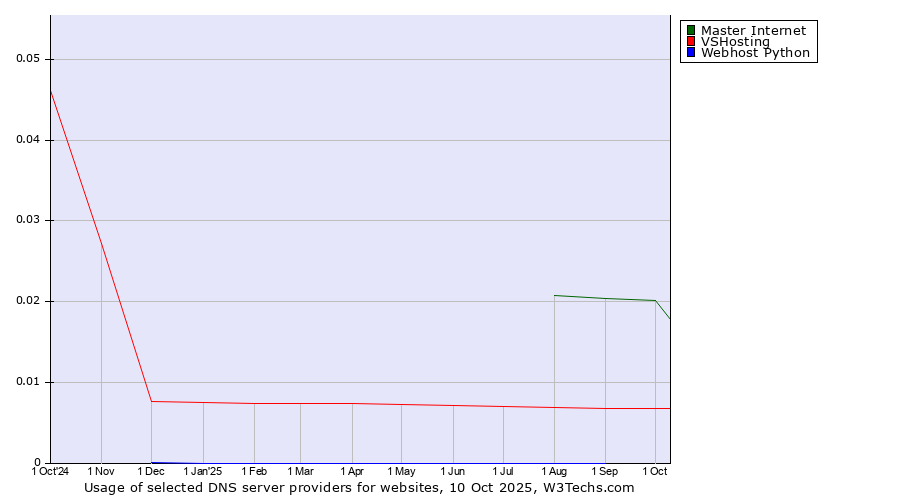 Historical trends in the usage of Master Internet vs. VSHosting vs. Webhost Python