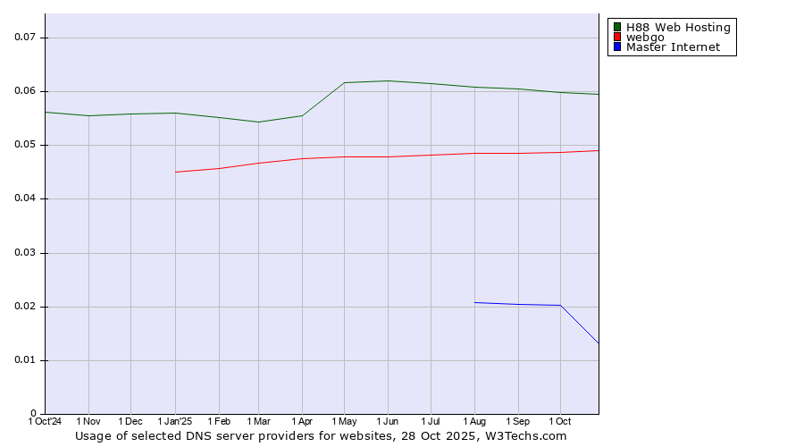 Historical trends in the usage of H88 Web Hosting vs. webgo vs. Master Internet