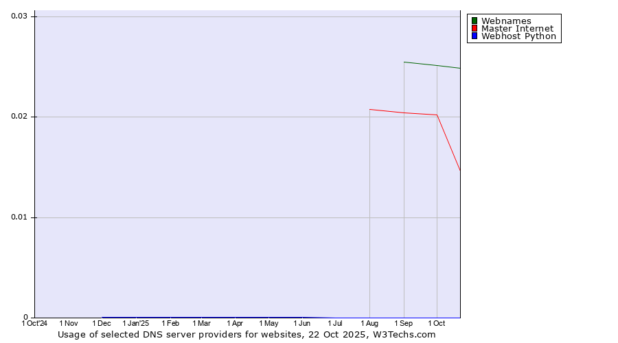 Historical trends in the usage of Webnames vs. Master Internet vs. Webhost Python