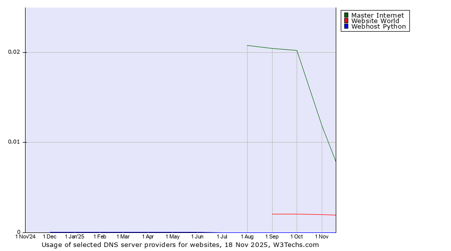 Historical trends in the usage of Master Internet vs. Website World vs. Webhost Python