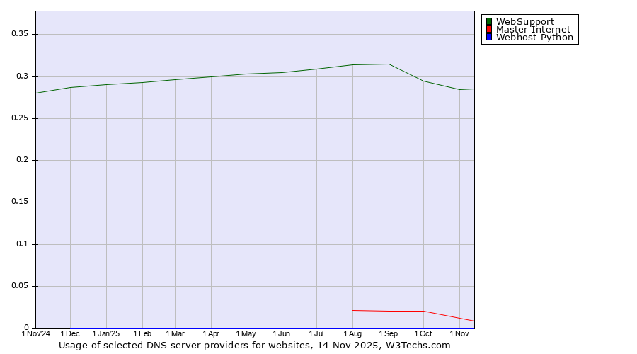 Historical trends in the usage of WebSupport vs. Master Internet vs. Webhost Python