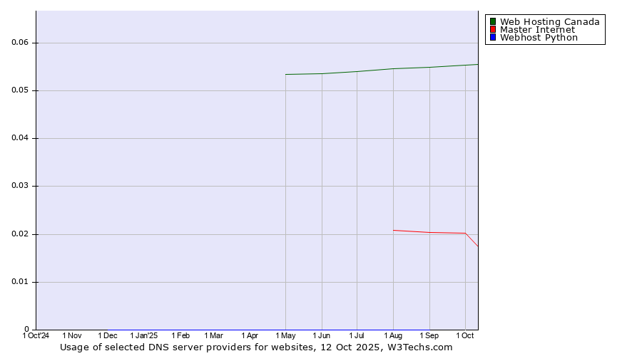 Historical trends in the usage of Web Hosting Canada vs. Master Internet vs. Webhost Python