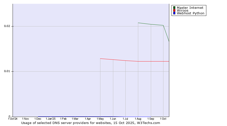 Historical trends in the usage of Master Internet vs. Wiroos vs. Webhost Python