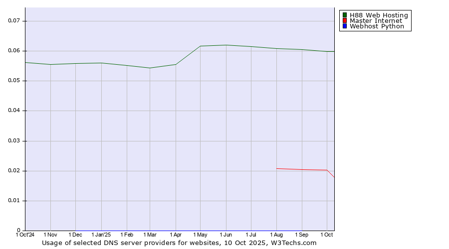 Historical trends in the usage of H88 Web Hosting vs. Master Internet vs. Webhost Python