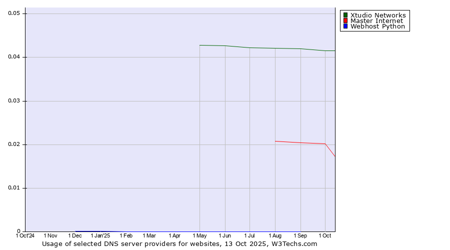 Historical trends in the usage of Xtudio Networks vs. Master Internet vs. Webhost Python