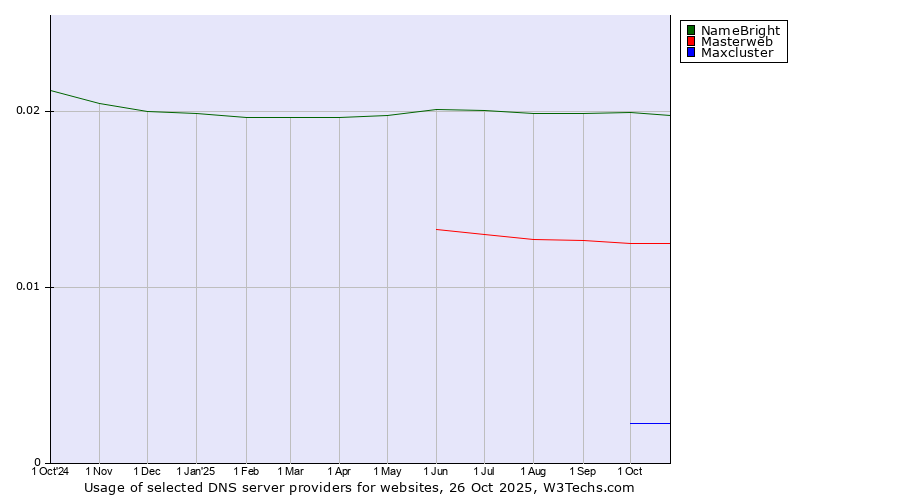 Historical trends in the usage of NameBright vs. Masterweb vs. Maxcluster