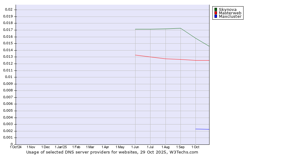Historical trends in the usage of Skynova vs. Masterweb vs. Maxcluster