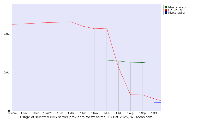 Historical trends in the usage of Masterweb vs. UpCloud vs. Maxcluster