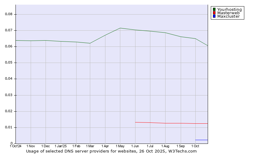 Historical trends in the usage of Yourhosting vs. Masterweb vs. Maxcluster
