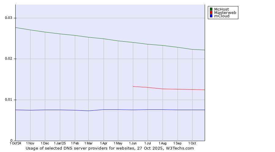 Historical trends in the usage of McHost vs. Masterweb vs. mCloud