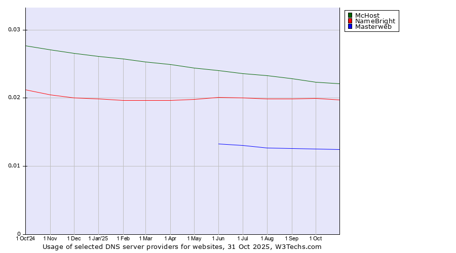 Historical trends in the usage of McHost vs. NameBright vs. Masterweb