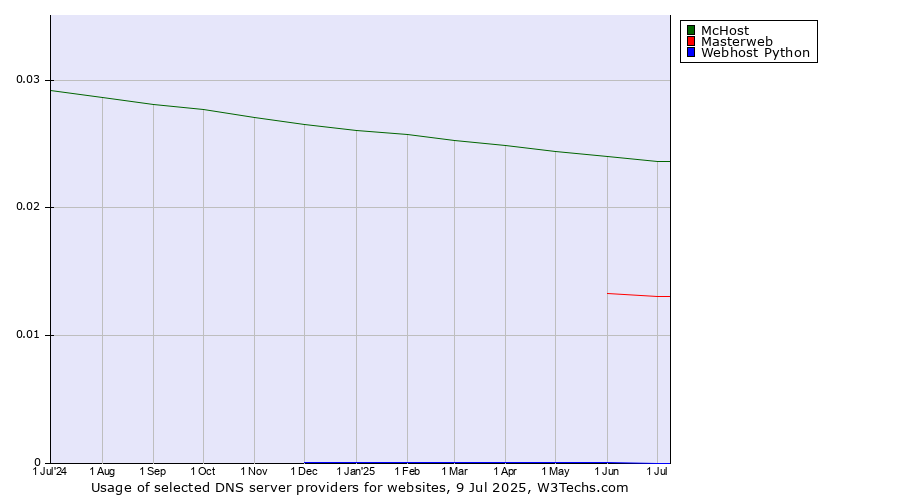 Historical trends in the usage of McHost vs. Masterweb vs. Webhost Python