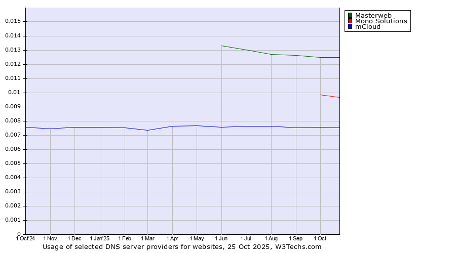 Historical trends in the usage of Masterweb vs. Mono Solutions vs. mCloud