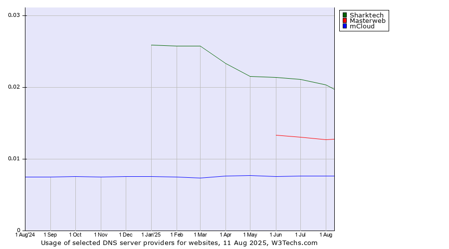 Historical trends in the usage of Sharktech vs. Masterweb vs. mCloud