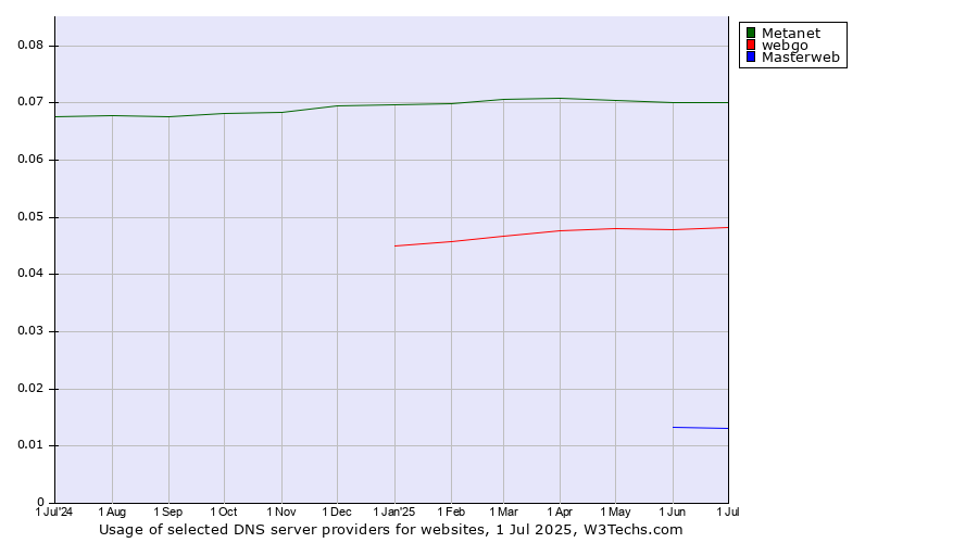 Historical trends in the usage of Metanet vs. webgo vs. Masterweb