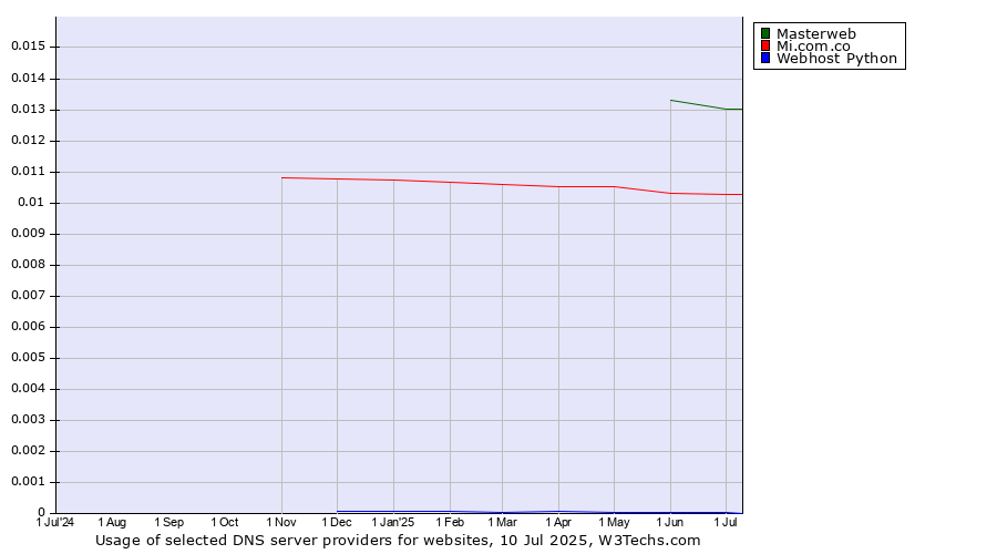 Historical trends in the usage of Masterweb vs. Mi.com.co vs. Webhost Python