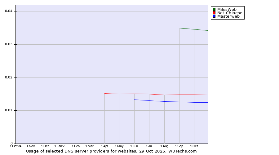 Historical trends in the usage of MilesWeb vs. Net Chinese vs. Masterweb