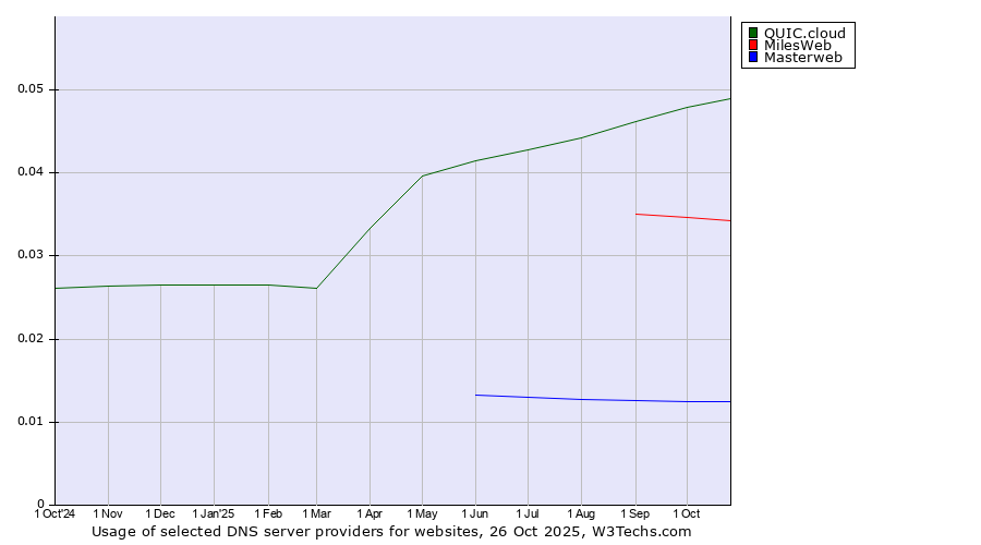 Historical trends in the usage of QUIC.cloud vs. MilesWeb vs. Masterweb