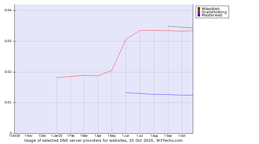 Historical trends in the usage of MilesWeb vs. ScalaHosting vs. Masterweb