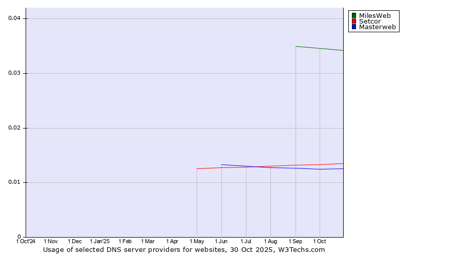 Historical trends in the usage of MilesWeb vs. Setcor vs. Masterweb