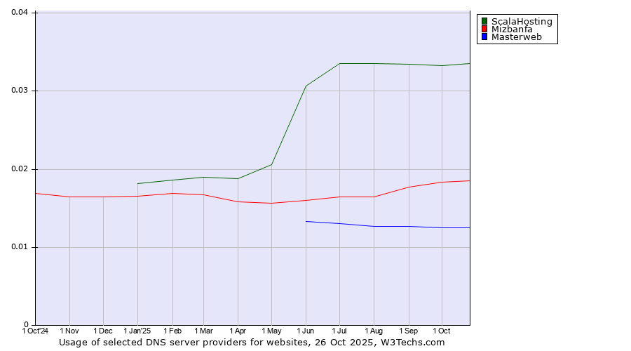 Historical trends in the usage of ScalaHosting vs. Mizbanfa vs. Masterweb