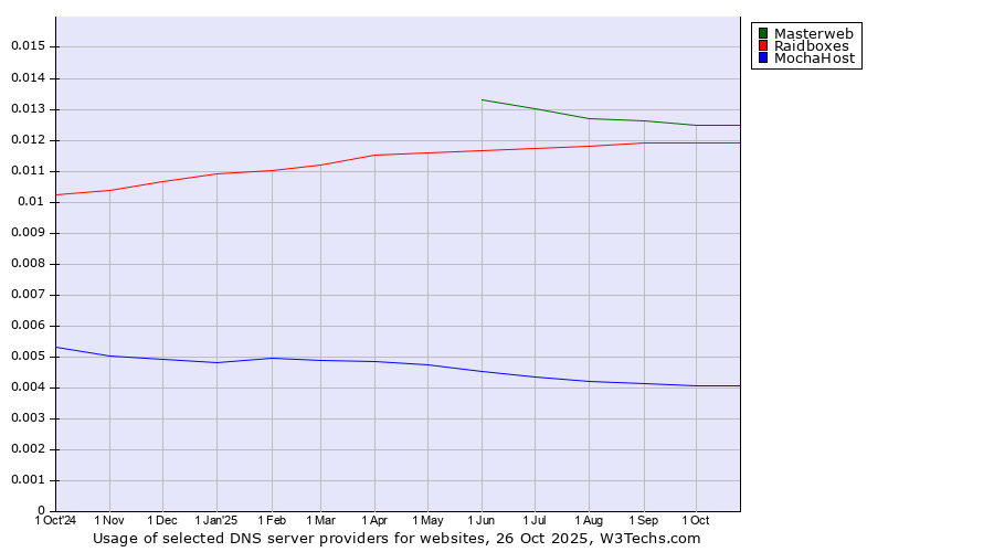 Historical trends in the usage of Masterweb vs. Raidboxes vs. MochaHost