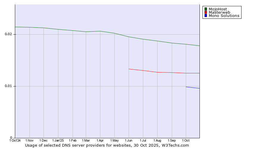 Historical trends in the usage of MojoHost vs. Masterweb vs. Mono Solutions