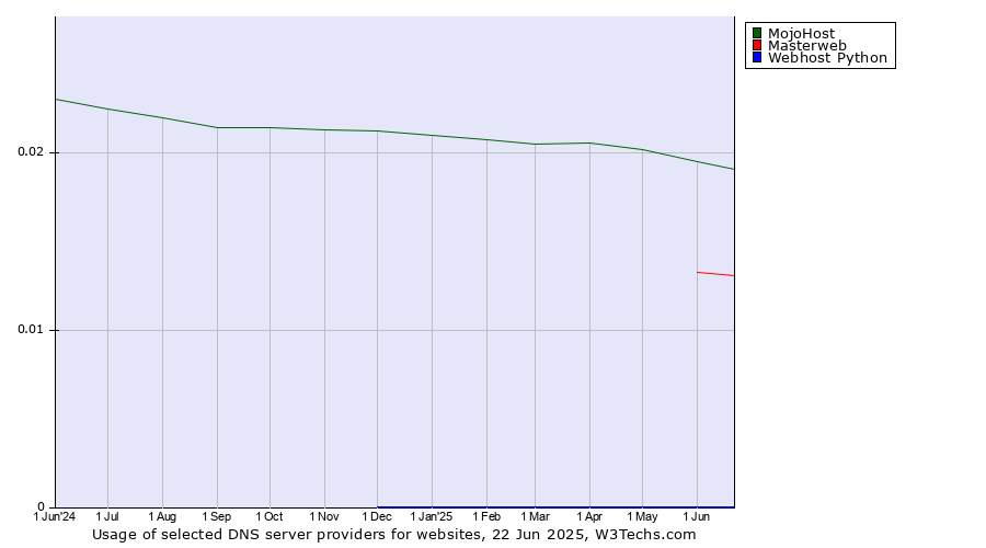 Historical trends in the usage of MojoHost vs. Masterweb vs. Webhost Python