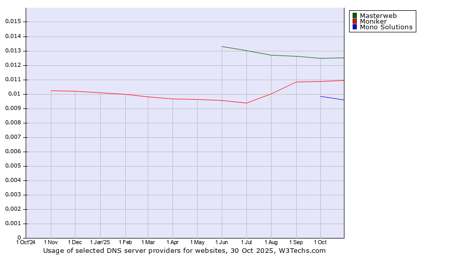 Historical trends in the usage of Masterweb vs. Moniker vs. Mono Solutions