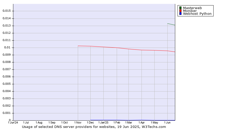 Historical trends in the usage of Masterweb vs. Moniker vs. Webhost Python