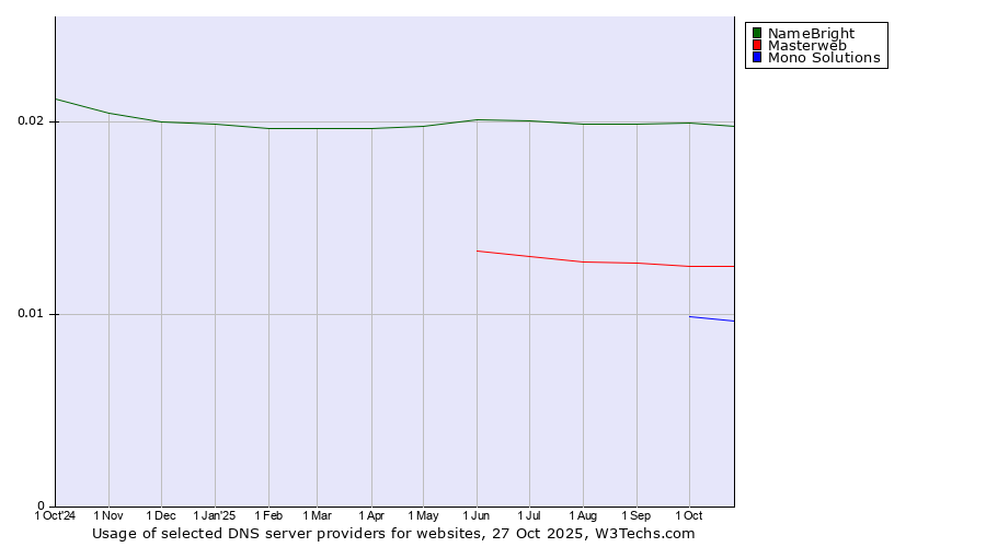 Historical trends in the usage of NameBright vs. Masterweb vs. Mono Solutions
