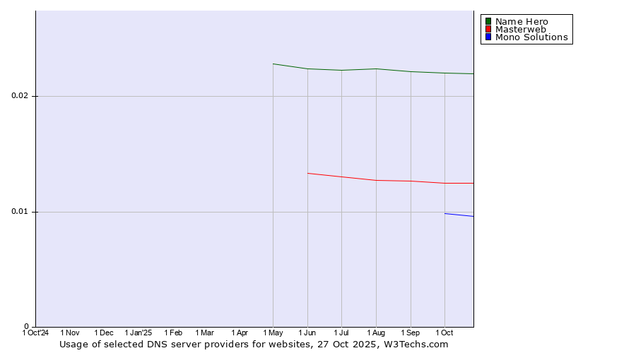 Historical trends in the usage of Name Hero vs. Masterweb vs. Mono Solutions