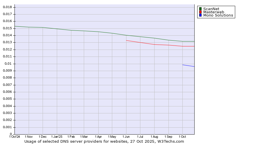 Historical trends in the usage of ScanNet vs. Masterweb vs. Mono Solutions