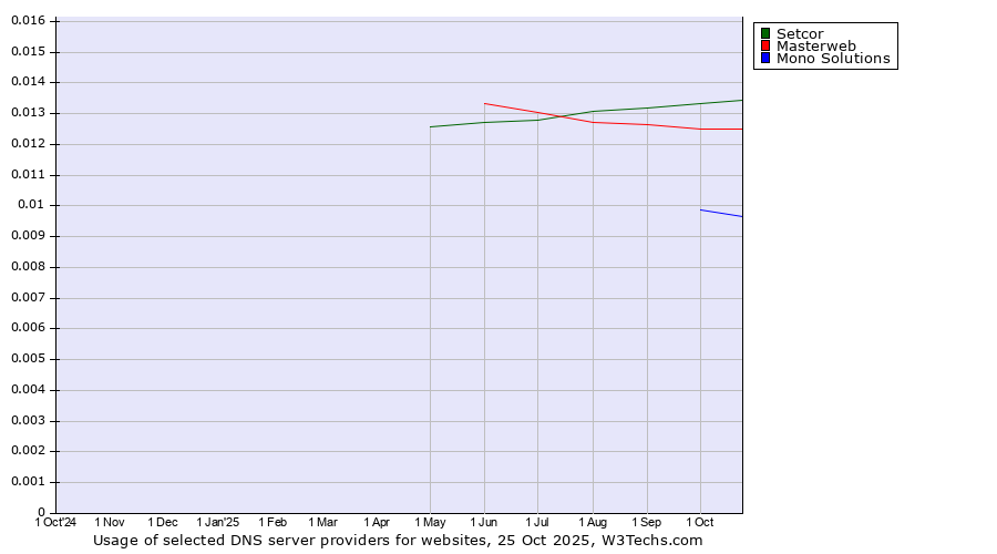 Historical trends in the usage of Setcor vs. Masterweb vs. Mono Solutions