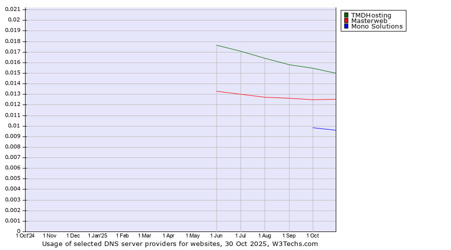 Historical trends in the usage of TMDHosting vs. Masterweb vs. Mono Solutions