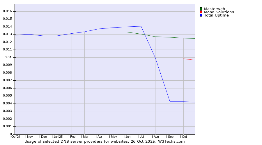 Historical trends in the usage of Masterweb vs. Mono Solutions vs. Total Uptime