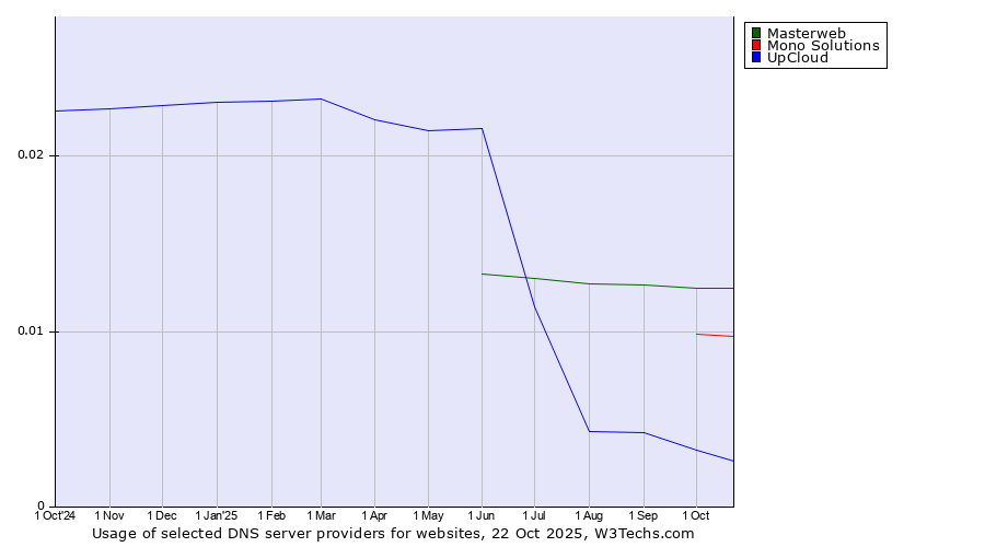Historical trends in the usage of Masterweb vs. Mono Solutions vs. UpCloud