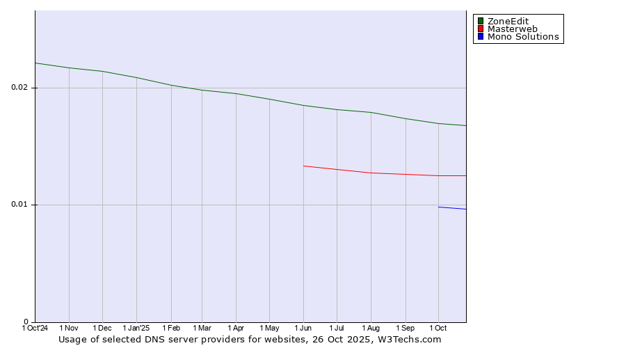 Historical trends in the usage of ZoneEdit vs. Masterweb vs. Mono Solutions