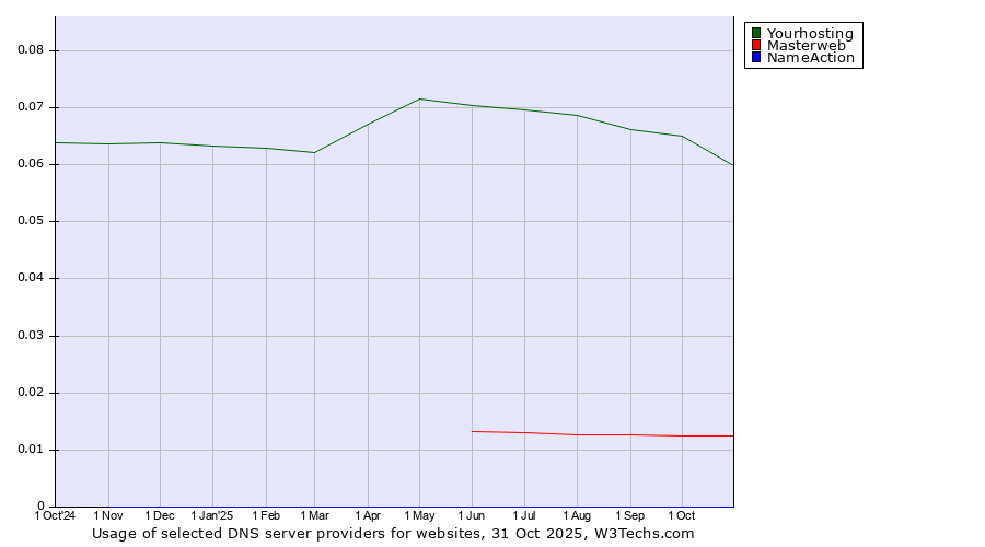 Historical trends in the usage of Yourhosting vs. Masterweb vs. NameAction