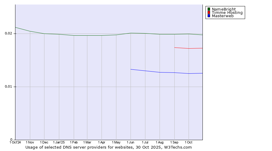 Historical trends in the usage of NameBright vs. Timme Hosting vs. Masterweb