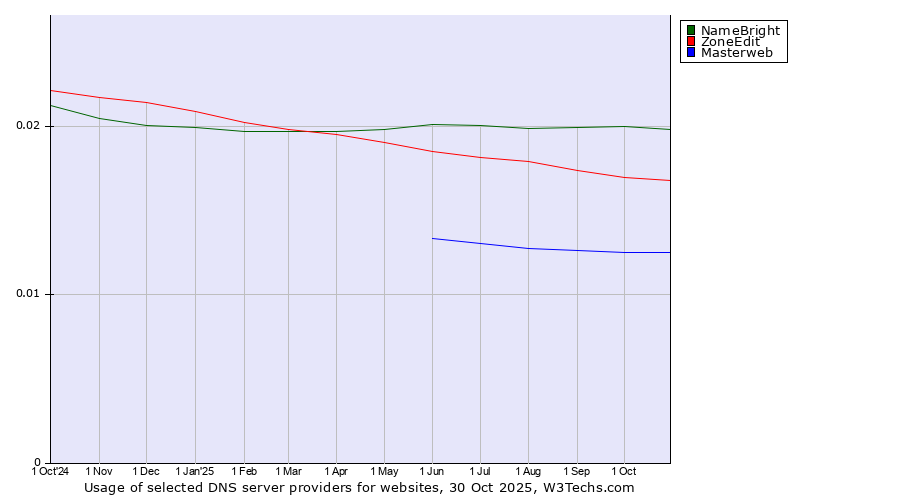Historical trends in the usage of NameBright vs. ZoneEdit vs. Masterweb