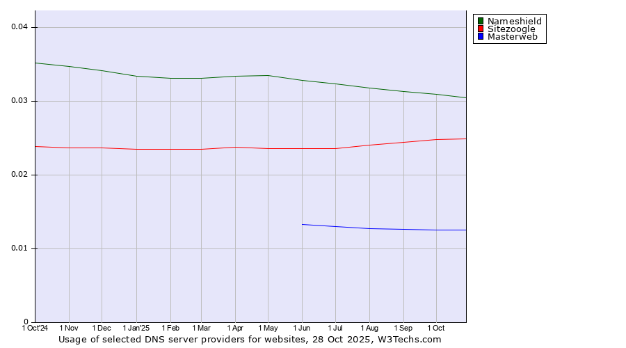 Historical trends in the usage of Nameshield vs. Sitezoogle vs. Masterweb