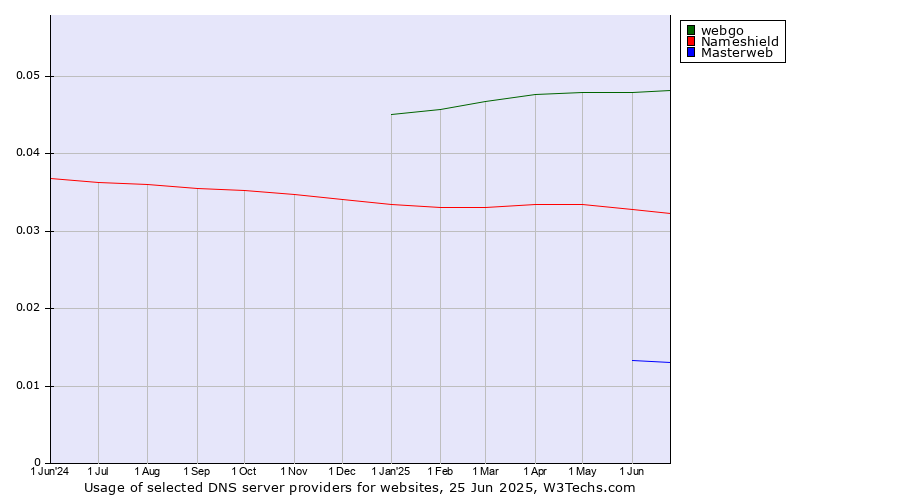 Historical trends in the usage of webgo vs. Nameshield vs. Masterweb