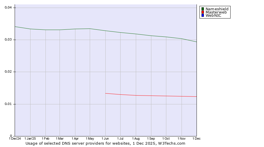 Historical trends in the usage of Nameshield vs. Masterweb vs. WebNIC