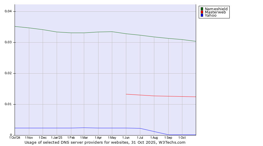 Historical trends in the usage of Nameshield vs. Masterweb vs. Yahoo
