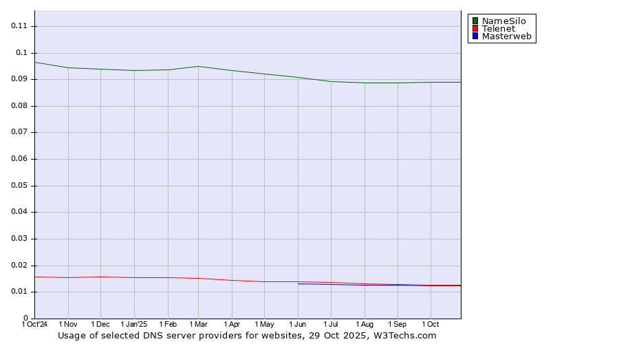 Historical trends in the usage of NameSilo vs. Telenet vs. Masterweb