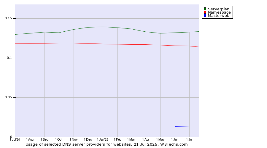 Historical trends in the usage of Serverplan vs. Namespace vs. Masterweb