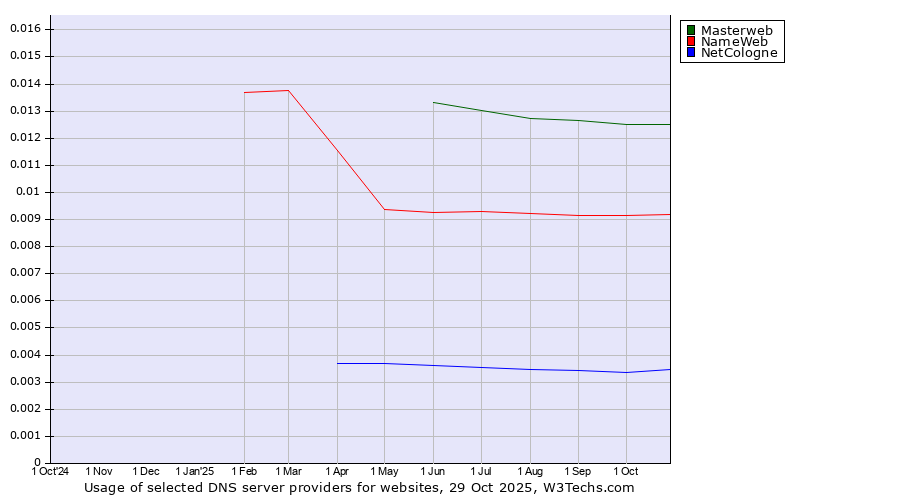Historical trends in the usage of Masterweb vs. NameWeb vs. NetCologne