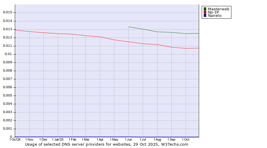 Historical trends in the usage of Masterweb vs. No-IP vs. Nanelo